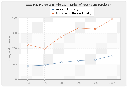Villereau : Number of housing and population