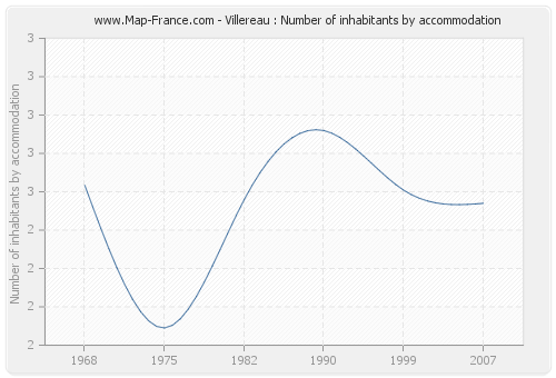 Villereau : Number of inhabitants by accommodation