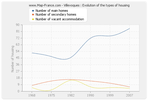 Villevoques : Evolution of the types of housing