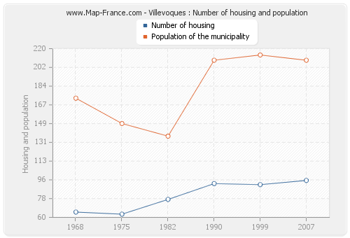 Villevoques : Number of housing and population