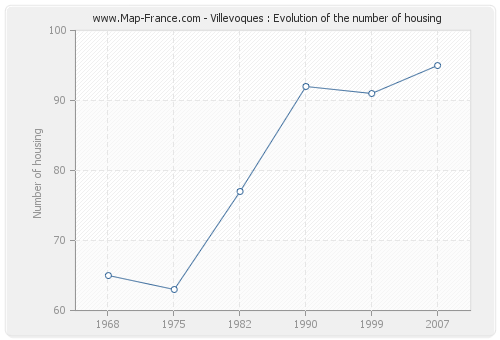 Villevoques : Evolution of the number of housing