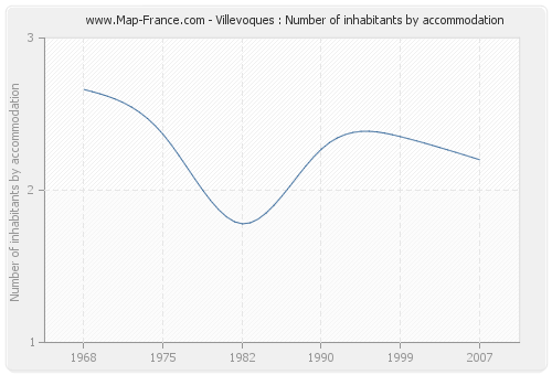 Villevoques : Number of inhabitants by accommodation