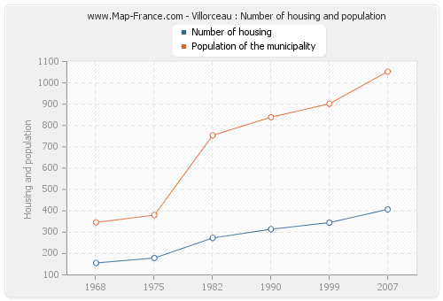 Villorceau : Number of housing and population