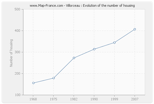 Villorceau : Evolution of the number of housing