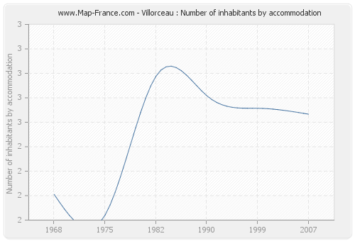 Villorceau : Number of inhabitants by accommodation