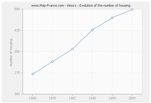 Vimory : Evolution of the number of housing