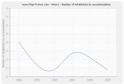 Vimory : Number of inhabitants by accommodation