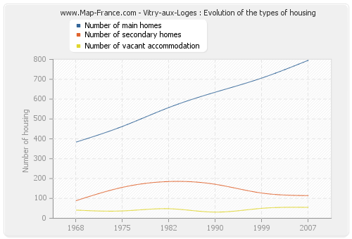 Vitry-aux-Loges : Evolution of the types of housing