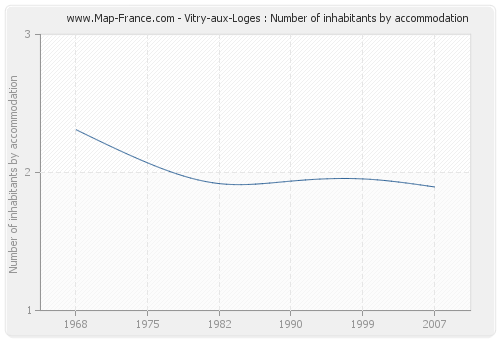 Vitry-aux-Loges : Number of inhabitants by accommodation