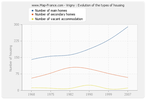 Vrigny : Evolution of the types of housing