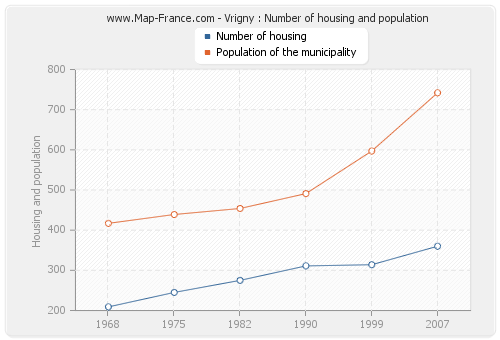 Vrigny : Number of housing and population