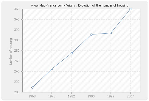Vrigny : Evolution of the number of housing