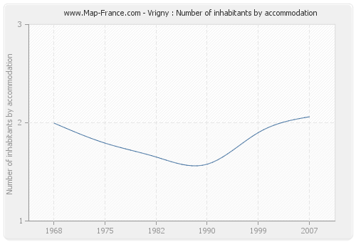 Vrigny : Number of inhabitants by accommodation