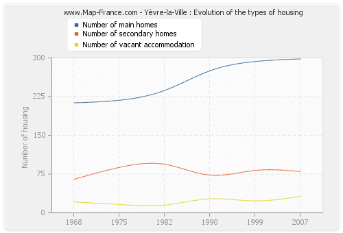 Yèvre-la-Ville : Evolution of the types of housing