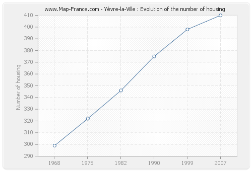 Yèvre-la-Ville : Evolution of the number of housing