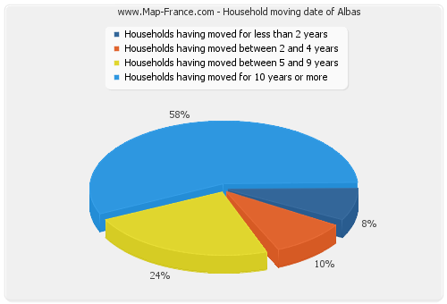 Household moving date of Albas