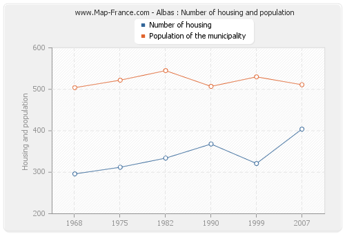 Albas : Number of housing and population