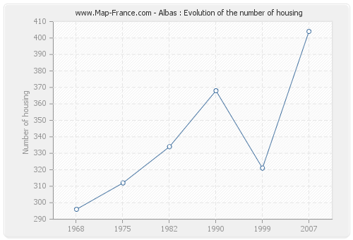 Albas : Evolution of the number of housing