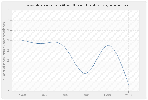 Albas : Number of inhabitants by accommodation