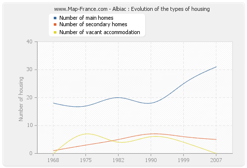 Albiac : Evolution of the types of housing