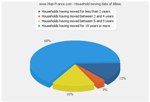 Household moving date of Albiac