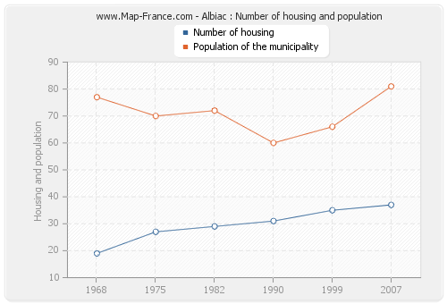 Albiac : Number of housing and population