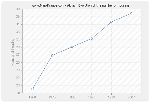 Albiac : Evolution of the number of housing