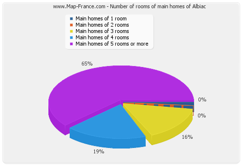 Number of rooms of main homes of Albiac