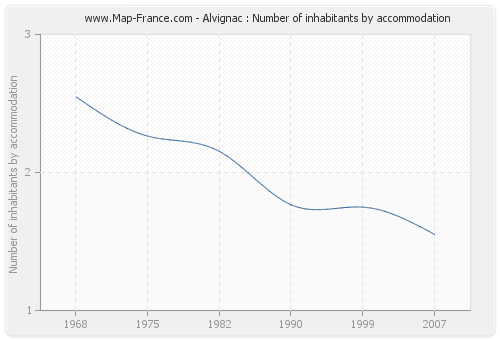 Alvignac : Number of inhabitants by accommodation