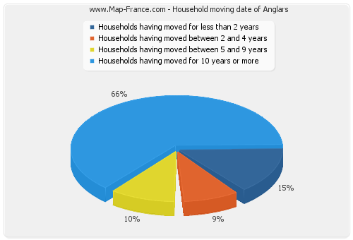 Household moving date of Anglars