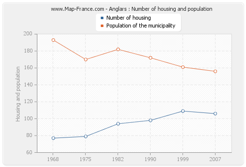 Anglars : Number of housing and population