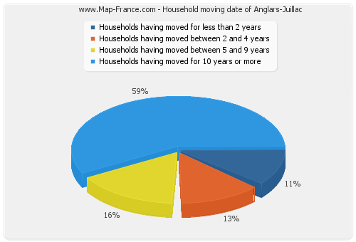 Household moving date of Anglars-Juillac