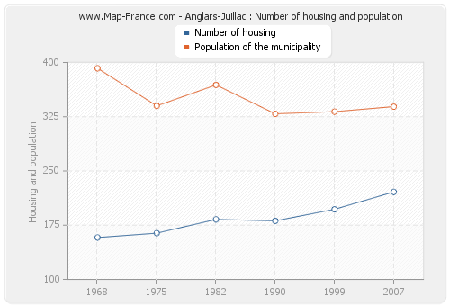 Anglars-Juillac : Number of housing and population