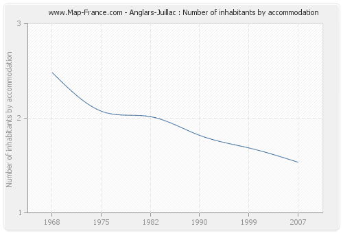 Anglars-Juillac : Number of inhabitants by accommodation