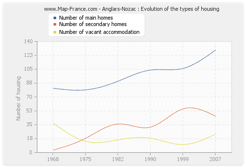 Anglars-Nozac : Evolution of the types of housing