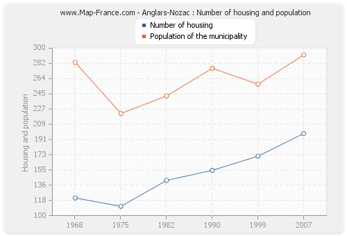 Anglars-Nozac : Number of housing and population