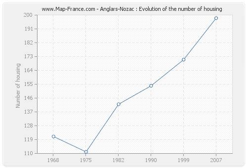 Anglars-Nozac : Evolution of the number of housing