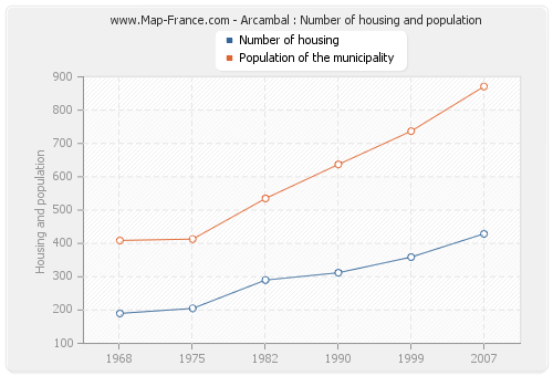 Arcambal : Number of housing and population