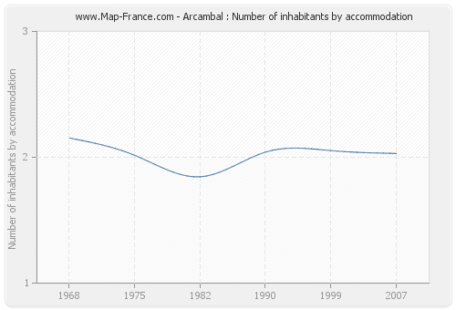 Arcambal : Number of inhabitants by accommodation
