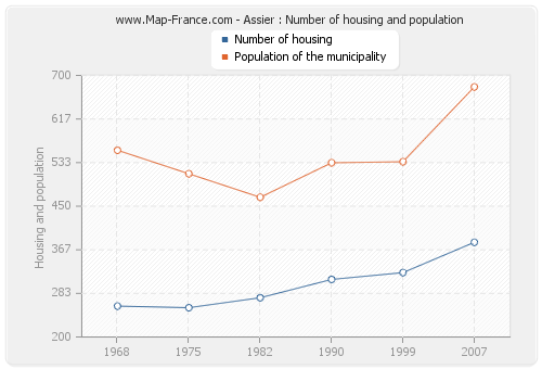 Assier : Number of housing and population