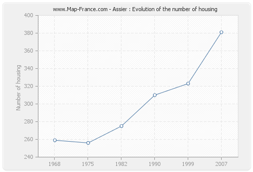 Assier : Evolution of the number of housing