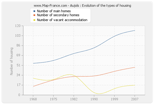 Aujols : Evolution of the types of housing