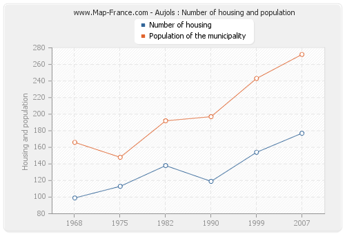Aujols : Number of housing and population