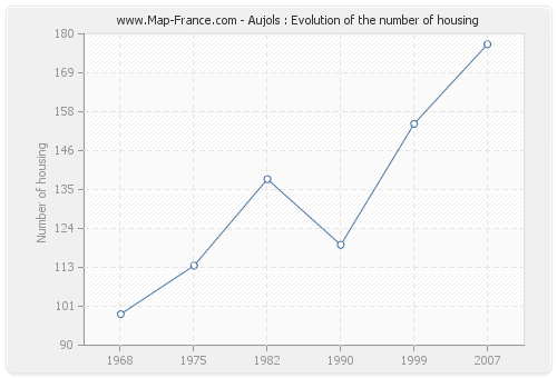 Aujols : Evolution of the number of housing