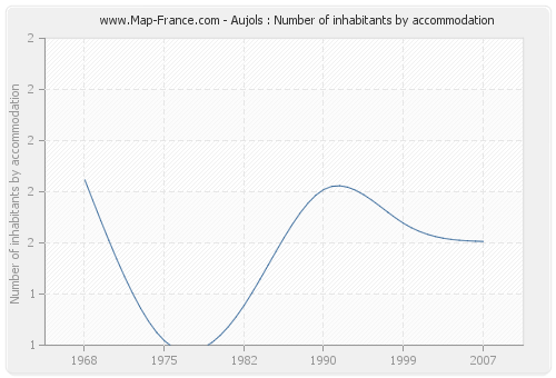 Aujols : Number of inhabitants by accommodation