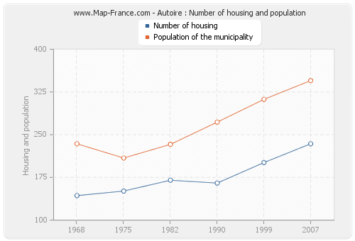 Autoire : Number of housing and population