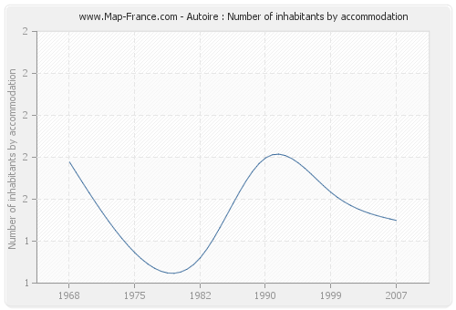 Autoire : Number of inhabitants by accommodation