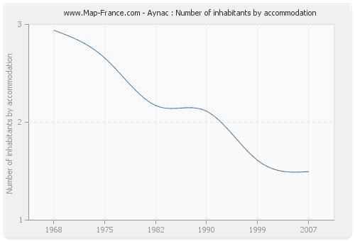 Aynac : Number of inhabitants by accommodation
