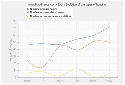 Bach : Evolution of the types of housing