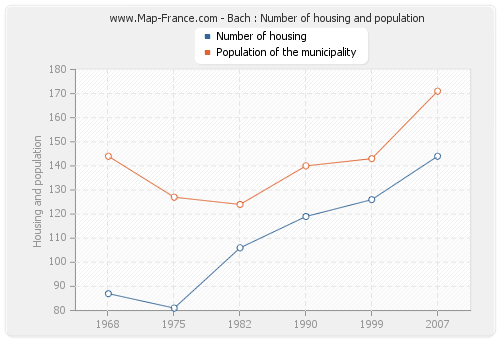 Bach : Number of housing and population